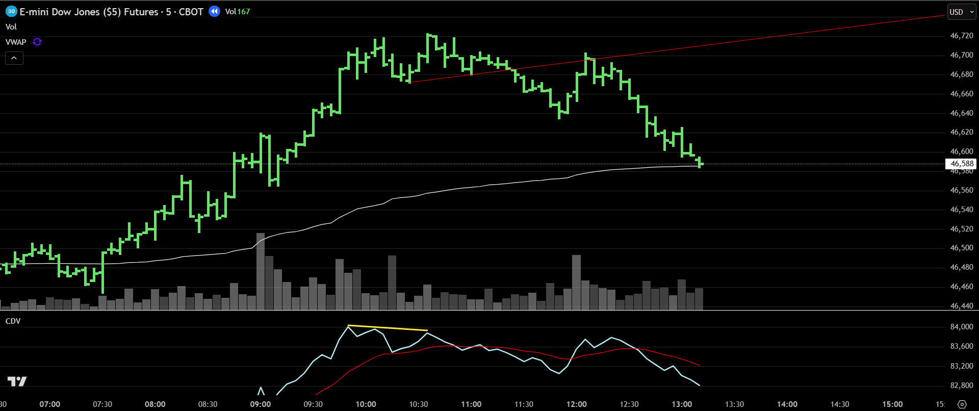 Dow Jones 5-minute chart showing trendline break confirmation and short trade execution resulting in 70-tick profit after CDV divergence