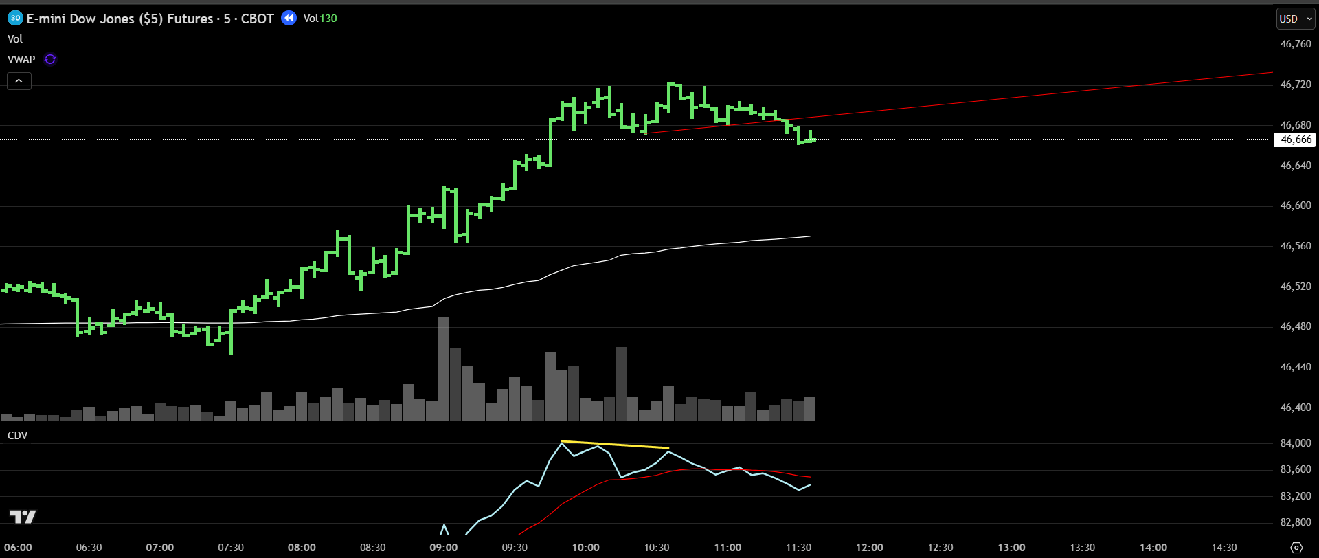 Dow Jones 5-minute chart showing bearish divergence with price making higher highs while Cumulative Delta Volume (CDV) makes lower highs