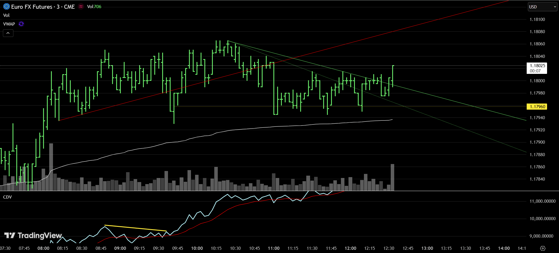 Euro FX 6E futures intraday chart showing failed reversal trade where price bounced at VWAP volume weighted average price level causing missed trade management opportunity and stop loss hit