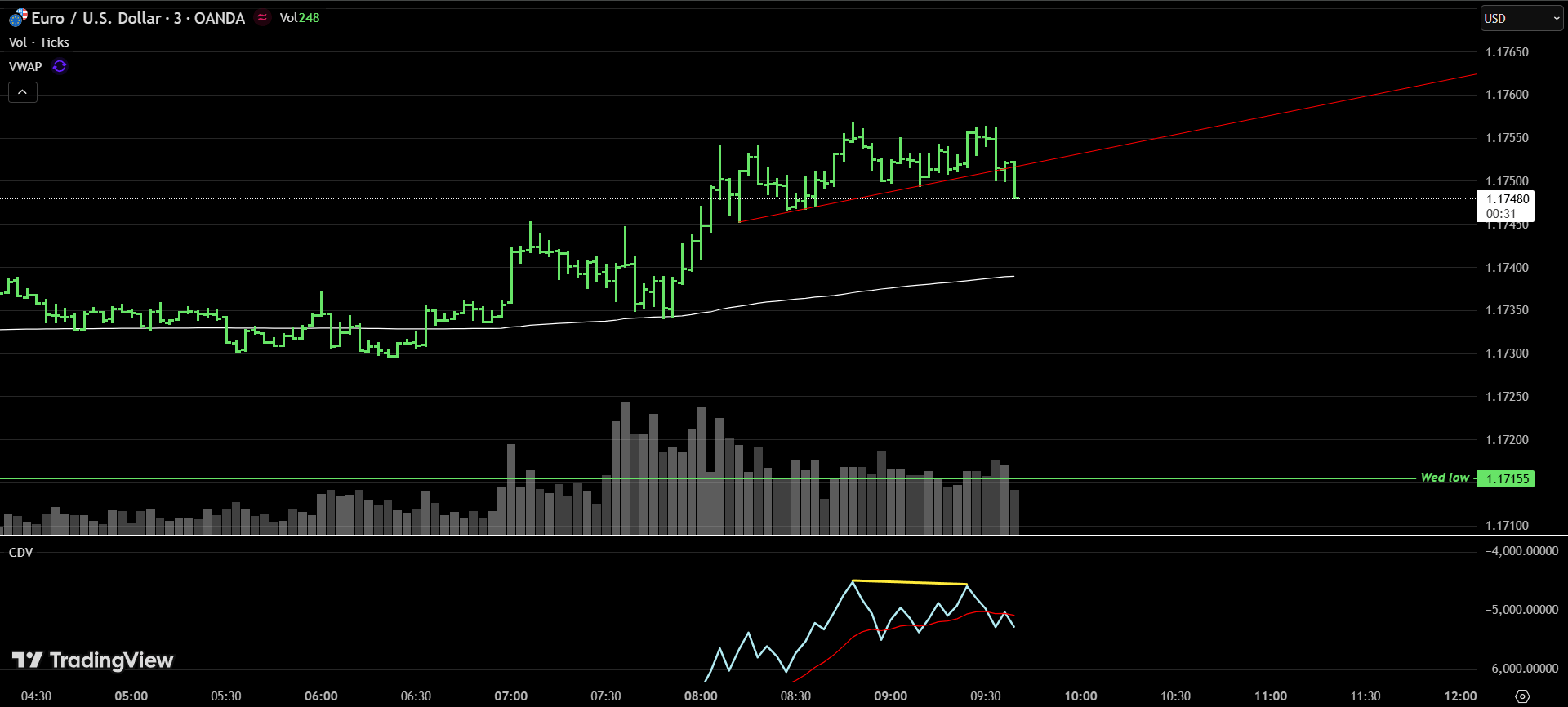 Euro USD 6E futures chart displaying bearish divergence setup with volume profile, VWAP levels, and CDV cumulative delta volume indicators showing trendline break reversal signal