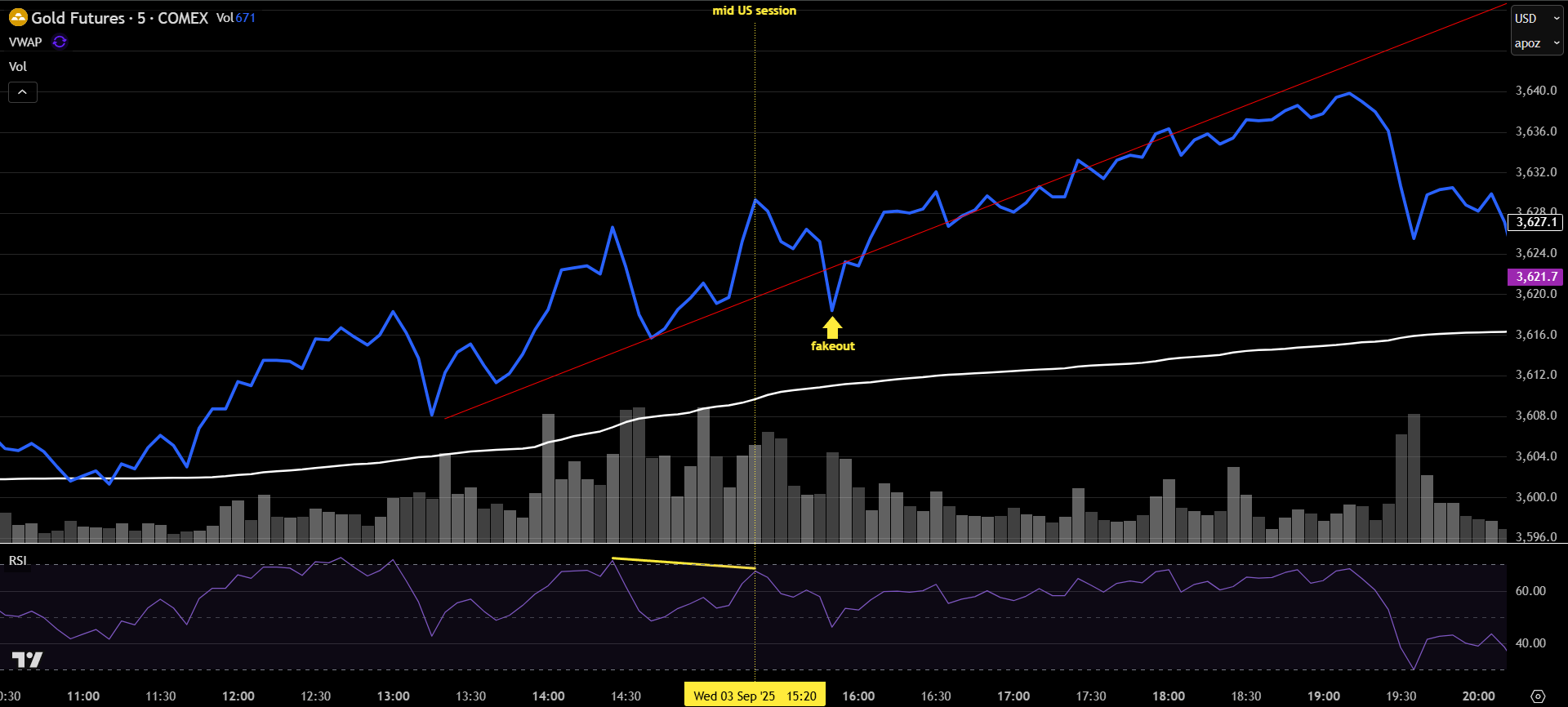 two charts first chart above showing Gold trendline breakout just before lunch and second chart showing Gold failed breakout Mid US session