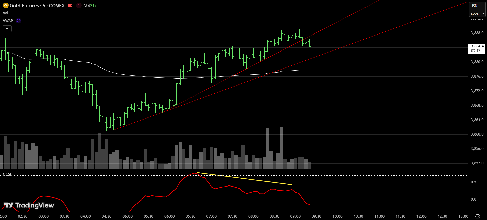 Gold GC futures chart displaying bearish CDV cumulative delta volume divergence with trendline break reversal signal taken during mid-session low probability trading window danger zone