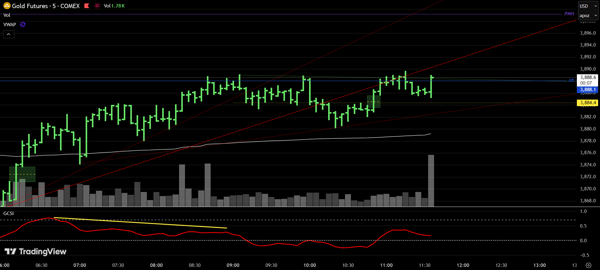 Gold GC futures intraday chart with high probability trading time windows highlighted showing systematic timing framework and mid-session danger zone where reversal trade was incorrectly executed