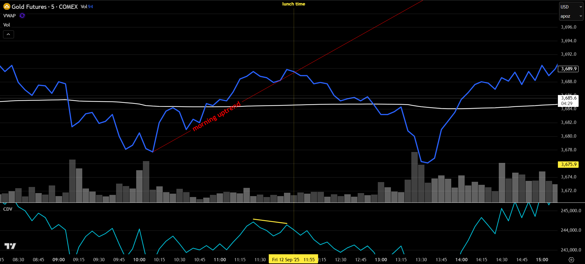two charts first chart above showing Gold trendline breakout just before lunch and second chart showing Gold failed breakout Mid US session