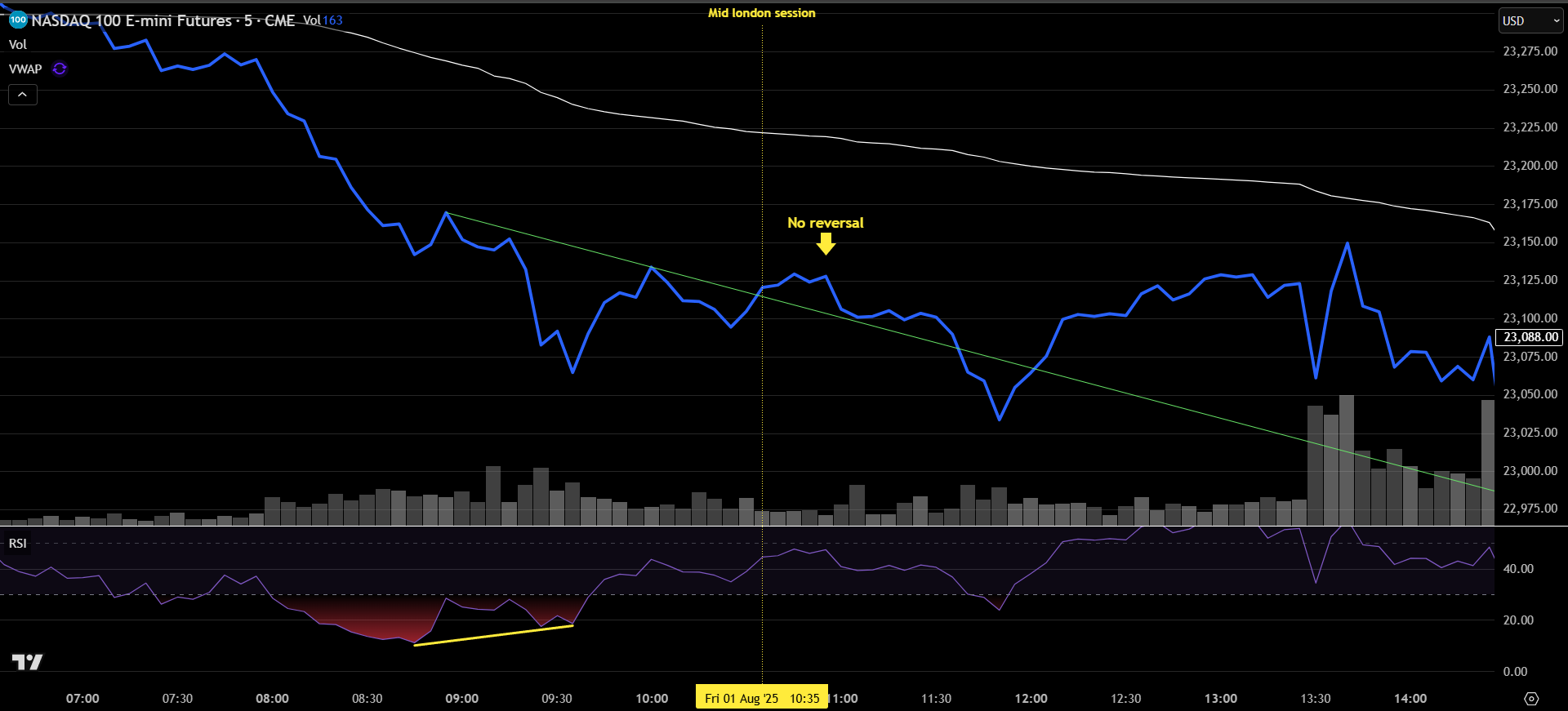 Chart showing a failed divergence signal in the mid-session trap