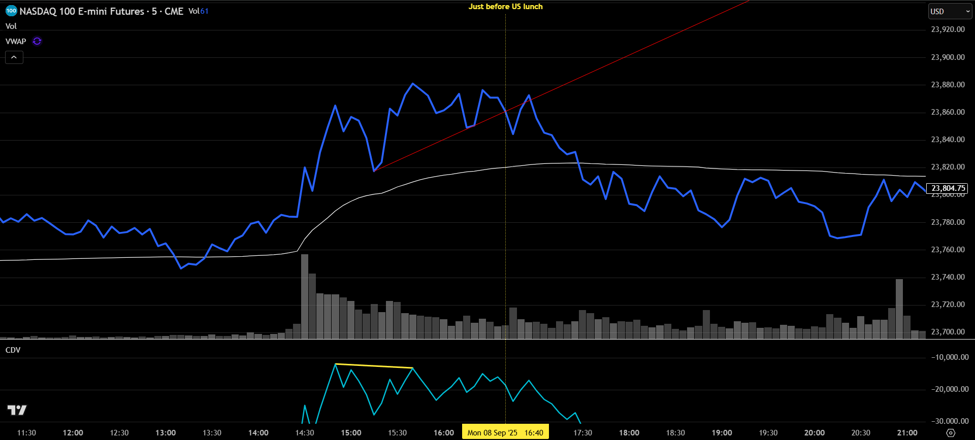 Annotated chart of a systematic reversal trading setup with CDV divergence