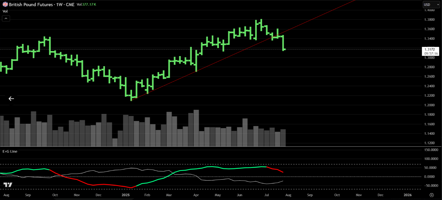 GBP/USD weekly chart showing initial price drop after trendline break