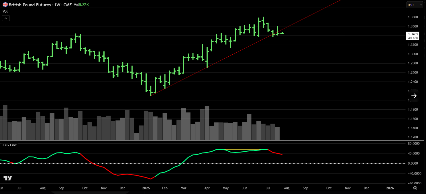 GBP/USD weekly chart showing trendline break and bearish divergence setup
