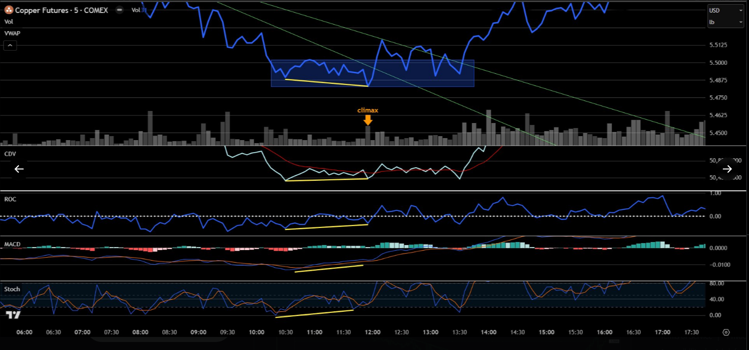 Copper futures chart showing bullish divergence across multiple indicators (CDV, ROC, MACD, Stochastic)