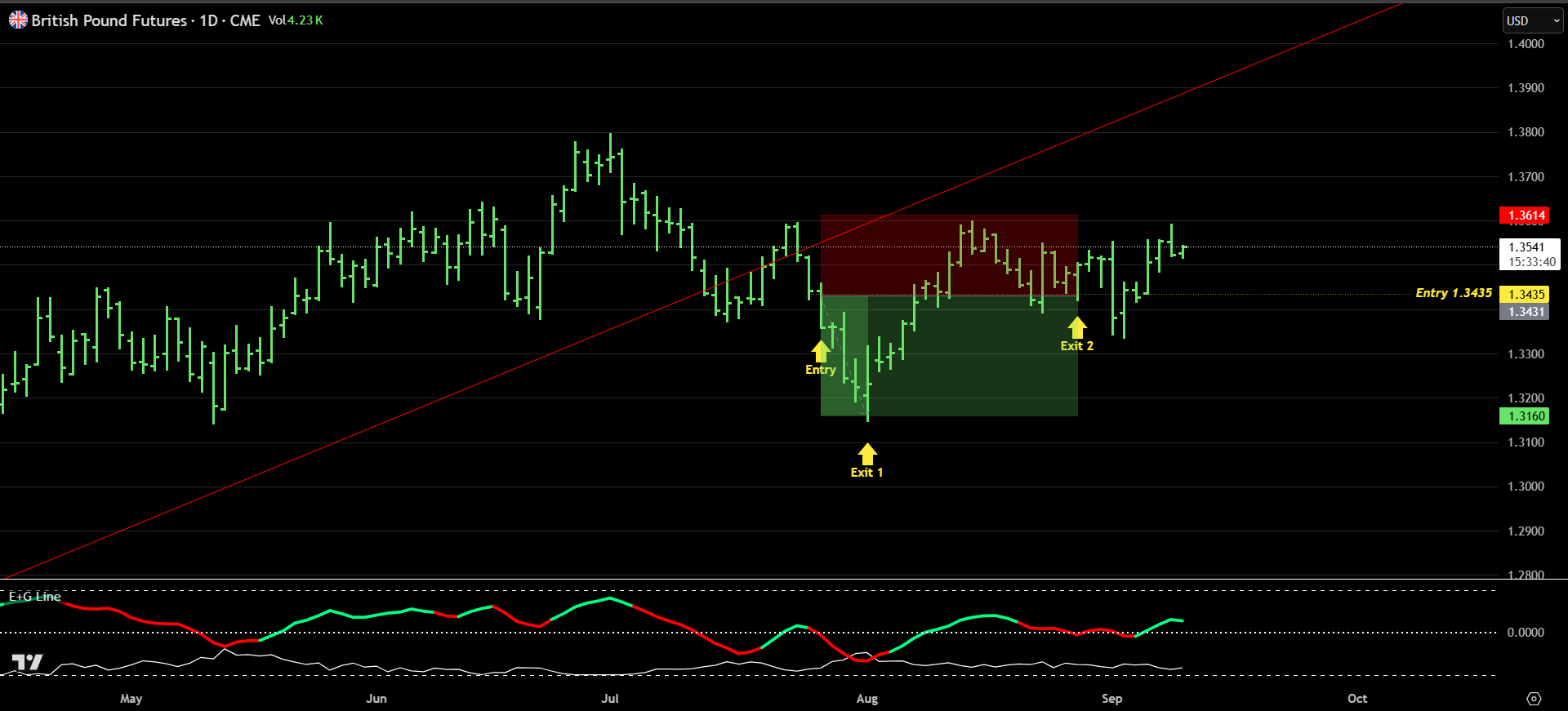GBP/USD daily chart showing entry point, exit levels, and stop loss management