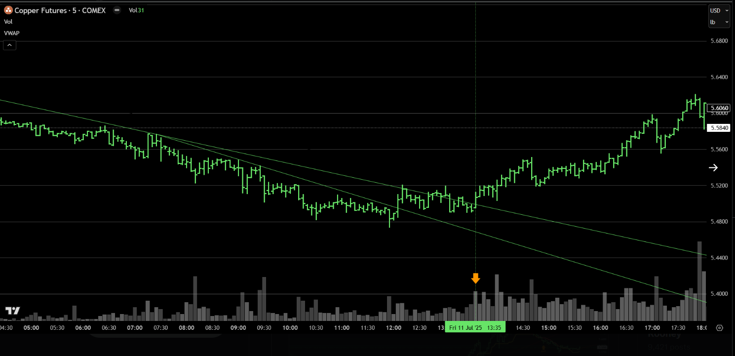 Copper futures trendline breakout at 13:35 London time with volume confirmation