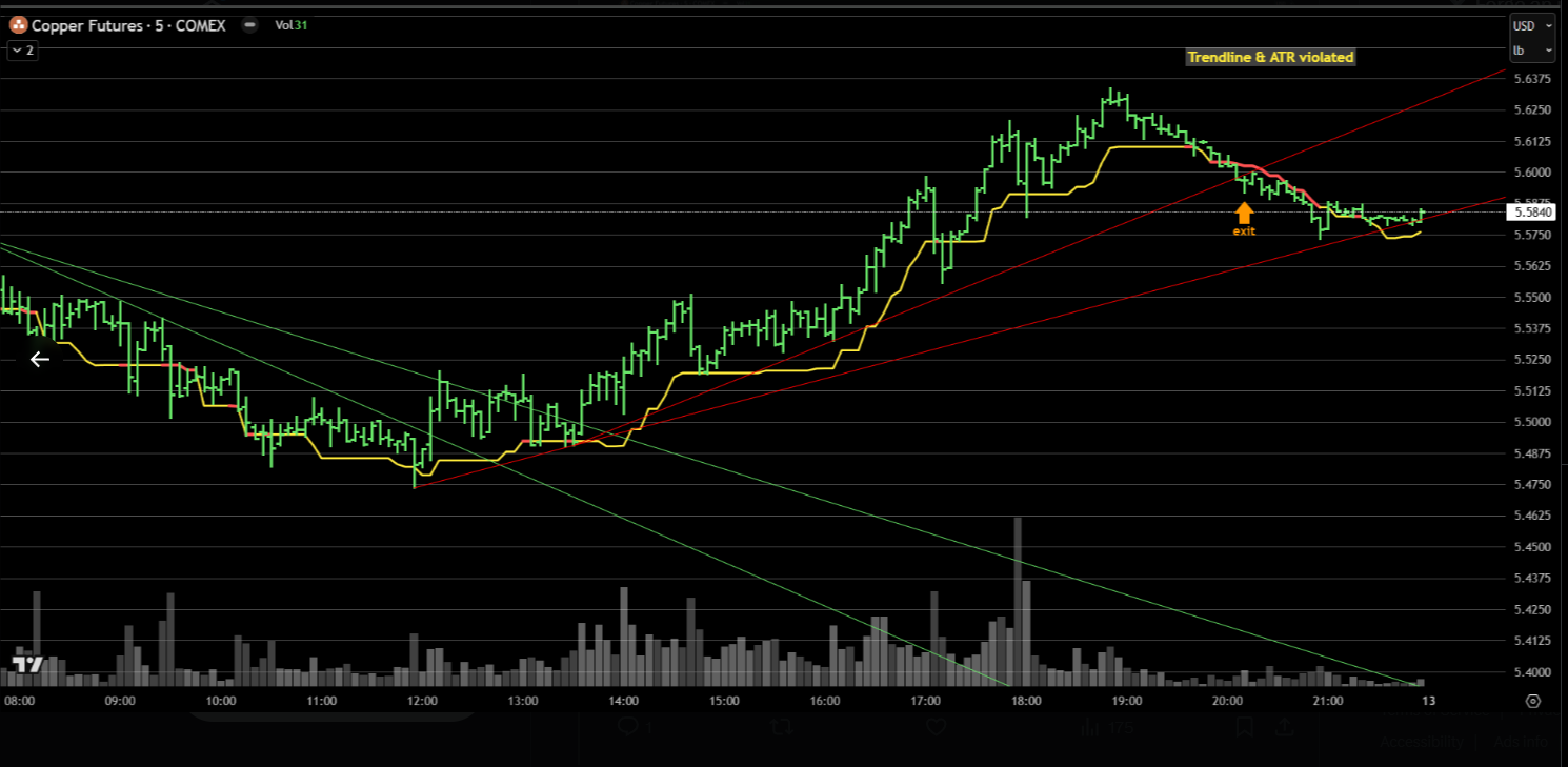 Copper futures complete trade management showing ATR-based trailing stop and exit strategy